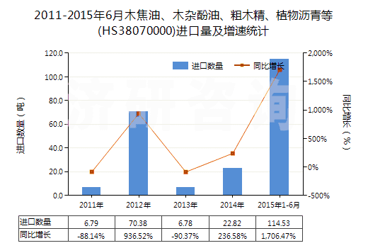 2011-2015年6月木焦油、木雜酚油、粗木精、植物瀝青等(HS38070000)進口量及增速統(tǒng)計